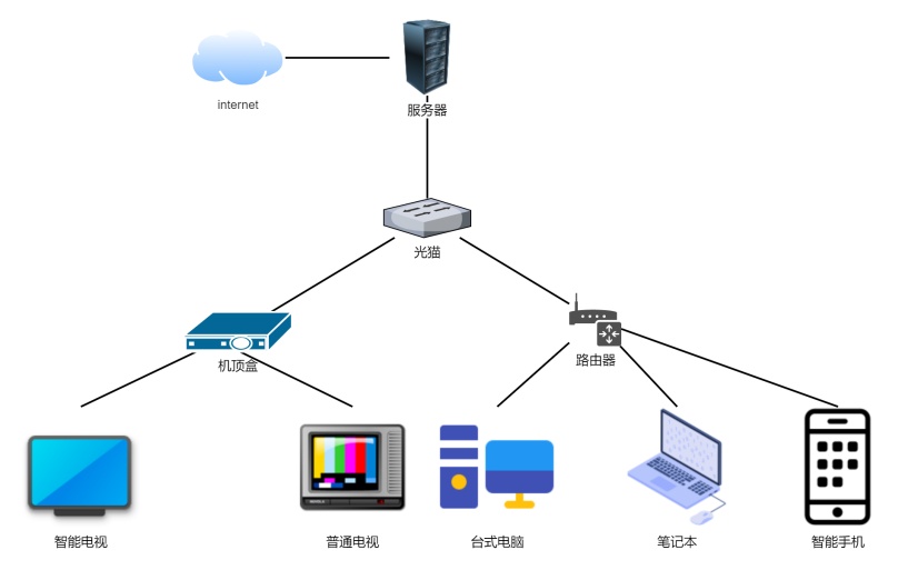 家庭网络拓扑图 迅捷画图与智能网络设备的高效融合